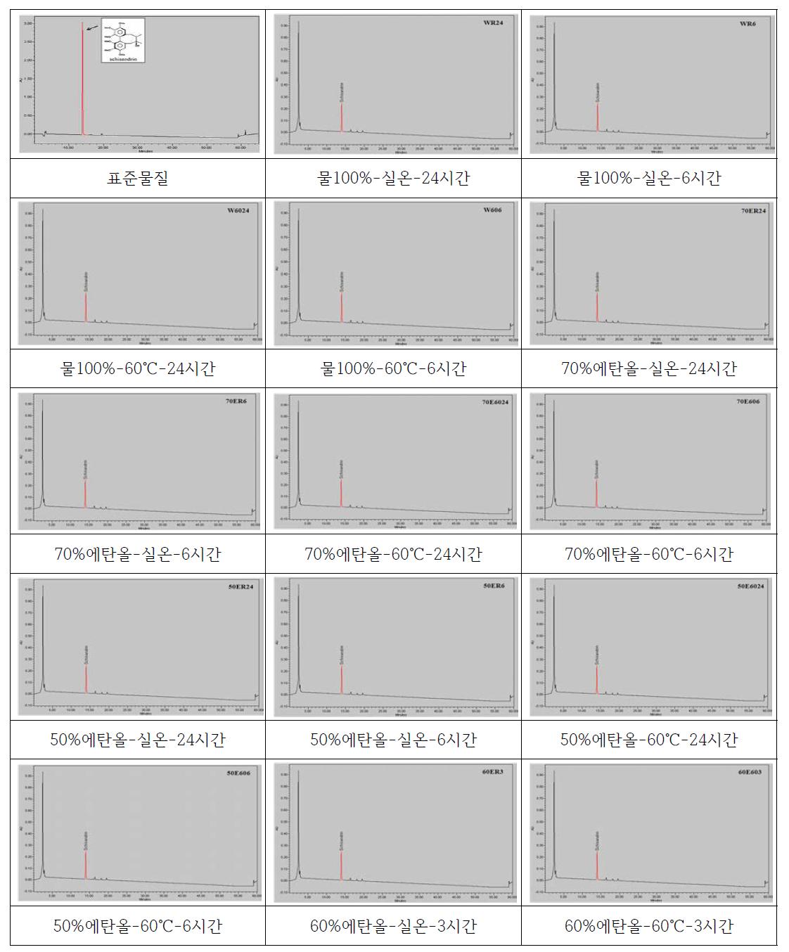 표준물질 및 조건별 오미자 추출물의 schisandrin 분석용 HPLC 크로마토그램