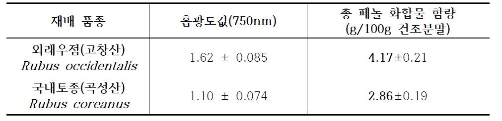 복분자 품종간 총 페놀 화합물 함량 분석