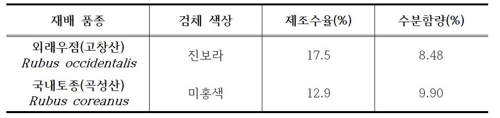 복분자 동결건조 분말의 품종간 품질특성 비교