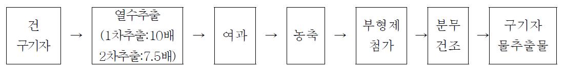 구기자 열수추출물 제조공정 확립