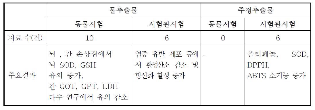 오미자 소재 systematic review 결과