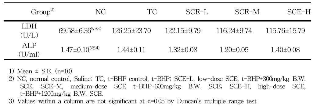 혈청 Lactate dehydrogenase (LDH) 및 alkaline phosphatase (ALP) 활성.