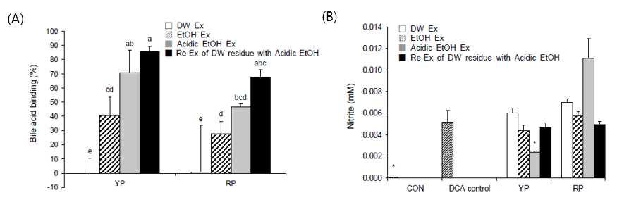Bile acid-binding ability and Nitric oxide (NO) production by 6 h incubation in Caco-2 cells stimulated with deoxycholic acid (DCA).