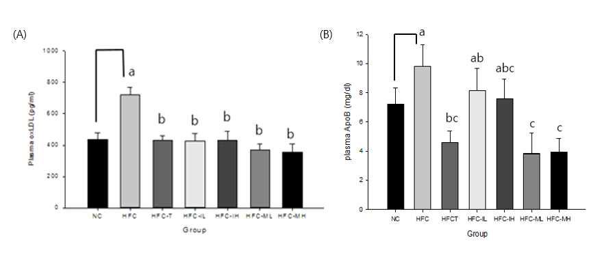 혈중 지질대사 관련 (A) oxLDL 및 (B) ApoB 분석 결과.