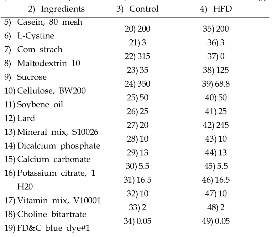 Composition of experimental diet