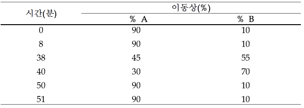 이동상 조건