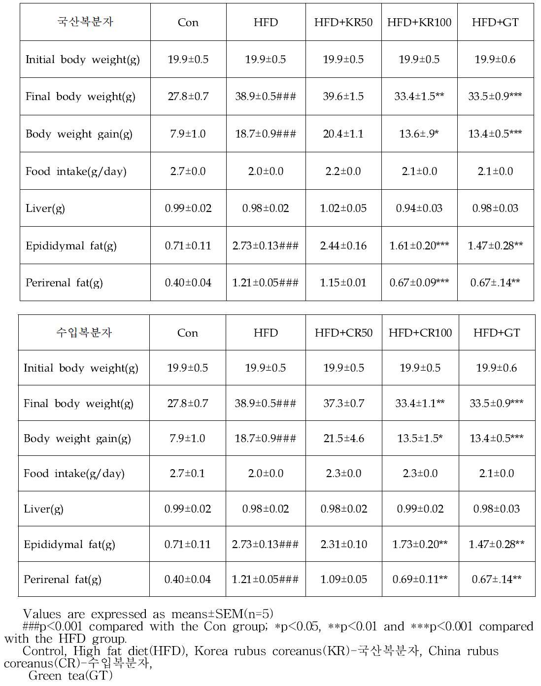 The effects of rubus coreanus on body weight and food intake in HFD-fed obese mice (90 days)