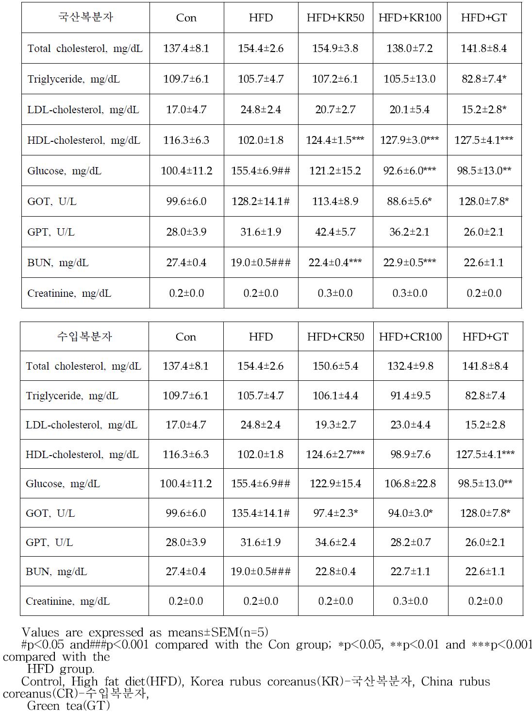 The effects of rubus coreanus on blood parameter in HFD-fed obese mice (90 days)