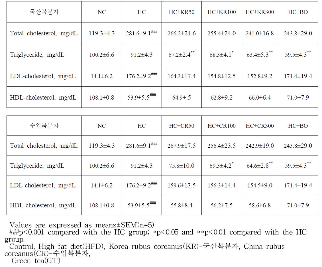 The effects of rubus coreanus on blood parameter in diet-induced hypercholesterolemic mice (60 days)