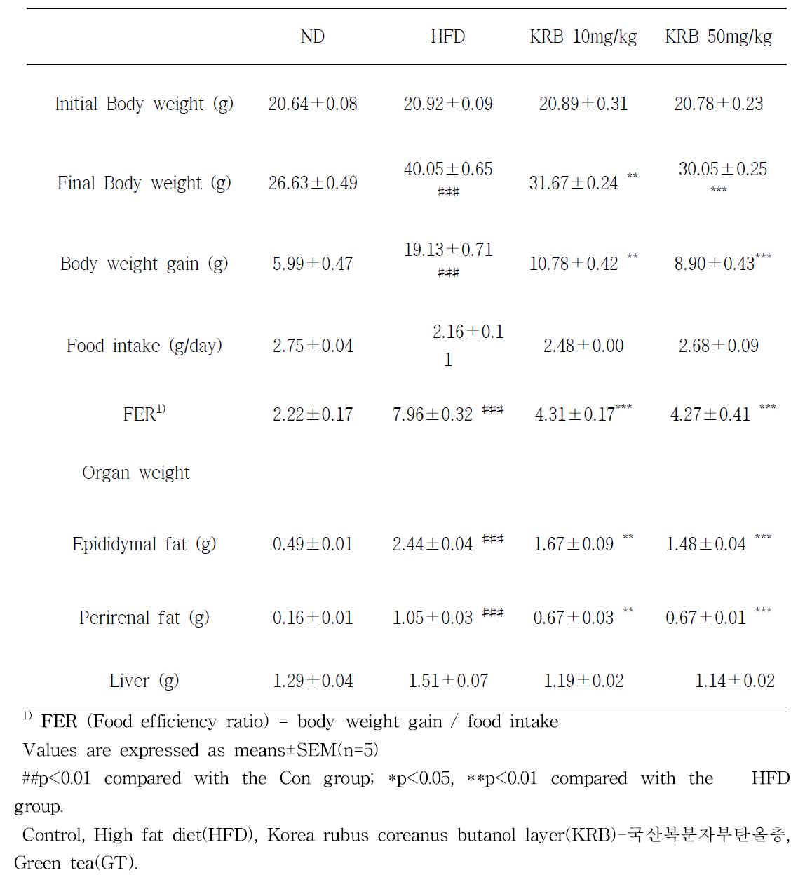 The effects of KRB on body weight and food intake in HFD-fed obese mice (60 days)