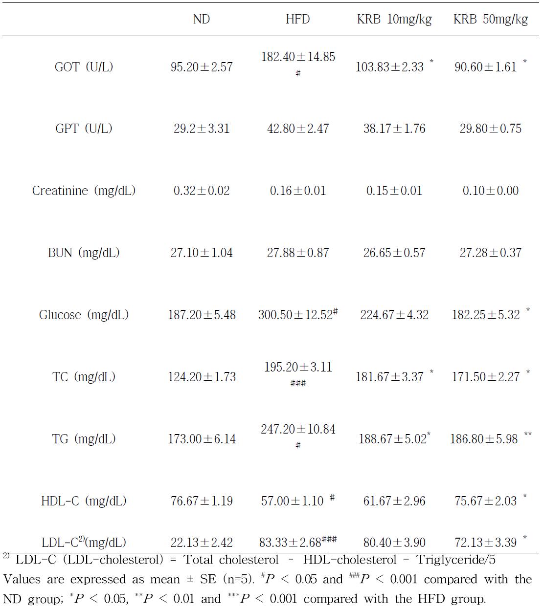 The effects of KRB on blood parameter in HFD-fed obese mice (60 days)