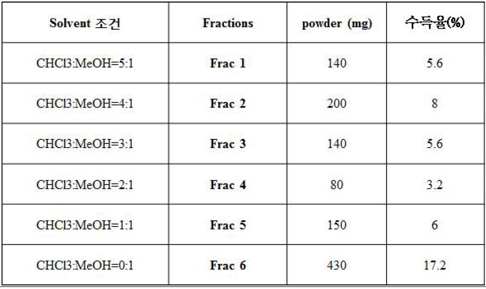 Solvent 조건별로 확보한 Fractions의 수득율