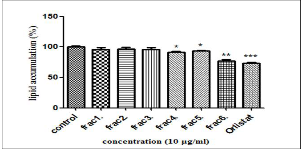 오픈컬럼 Fractions의 lipid accumulation(%) 측정