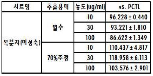 복분자(미성숙)과 positive control (은행잎추출물) 비교 결과
