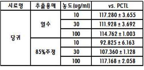 당귀와 positive control (은행잎 추출물) 비교 결과