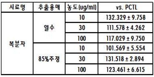 복분자(성숙)과 positive control (은행잎추출물) 비교 결과