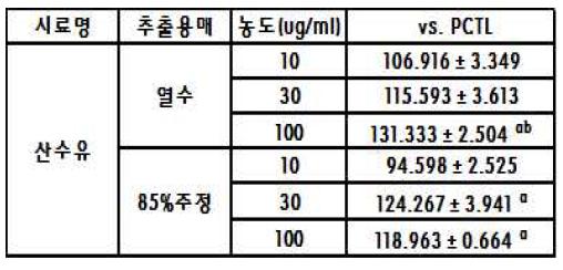 산수유와 positive control (은행잎추출물) 비교 결과