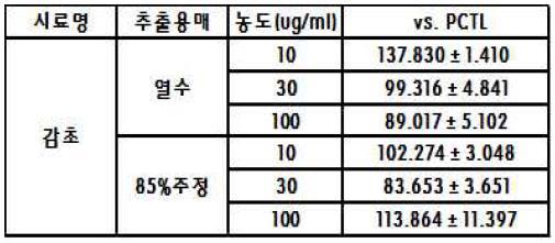 감초와 positive control (은행잎추출물) 비교 결과