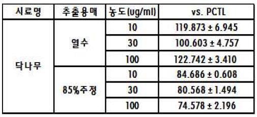 닥나무와 positive control (은행잎추출물) 비교 결과