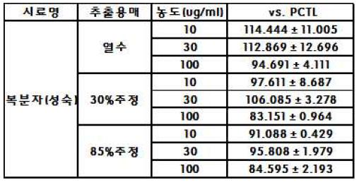 복분자(성숙)과 positive control (은행잎추출물) 비교 결과