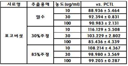 표고버섯과 positive control (은행잎추출물) 비교 결과