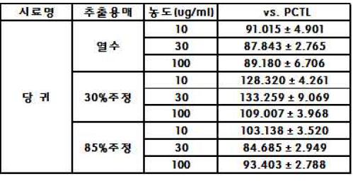 당귀와 positive control (은행잎추출물) 비교 결과