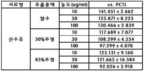 산수유와 positive control (은행잎추출물) 비교 결과