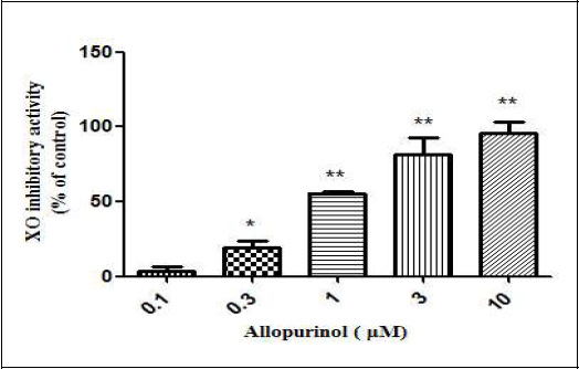 Allopurinol