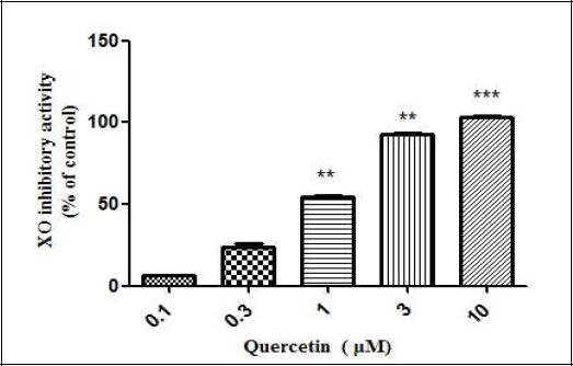 Quercetin