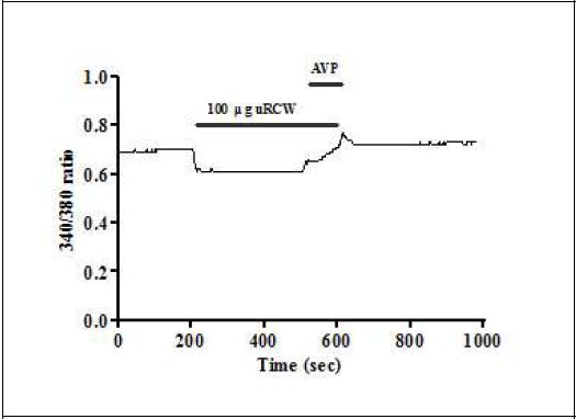 AVP-의존성 칼슘 증가에 대한 복분자(미성숙) 열수의 억제효과