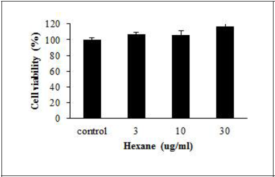 복분자(미성숙) 열수의 헥산층 세포독성 확인결과