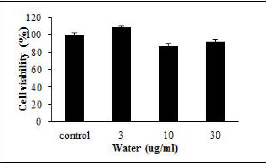 복분자(미성숙) 열수의 물층 세포독성 확인결과