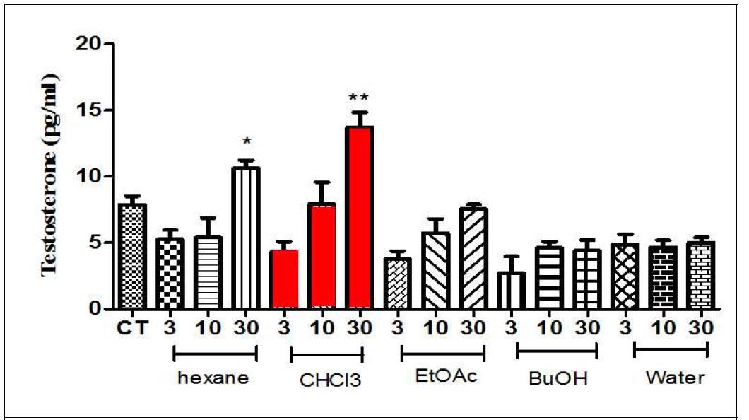 용매순차분획물의 테스토스테론 측정결과(약물단독)