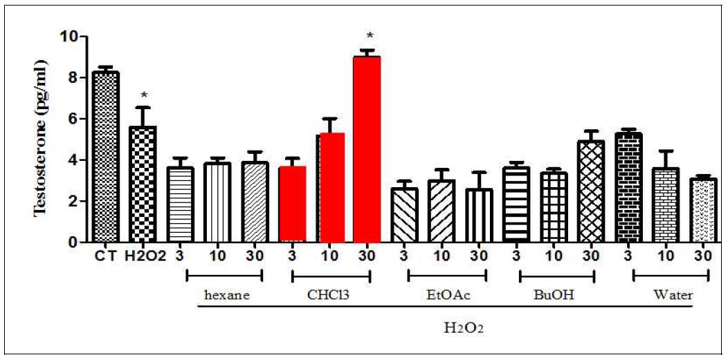 용매순차분획물의 테스토스테론 측정결과(H2O2동시처리)