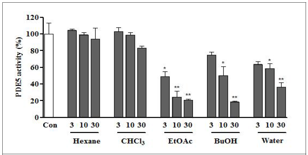 용매순차분획물의 PDE5A저해율