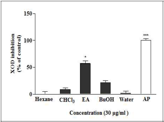 용매순차분획물(30ug/ml)에서 XOD억제율