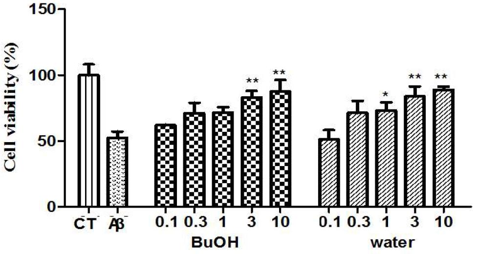 활성 용매 분획물(부탄올층과 물층) 의 농도별 β-amyloid 독성에 대한 세포보호 효과