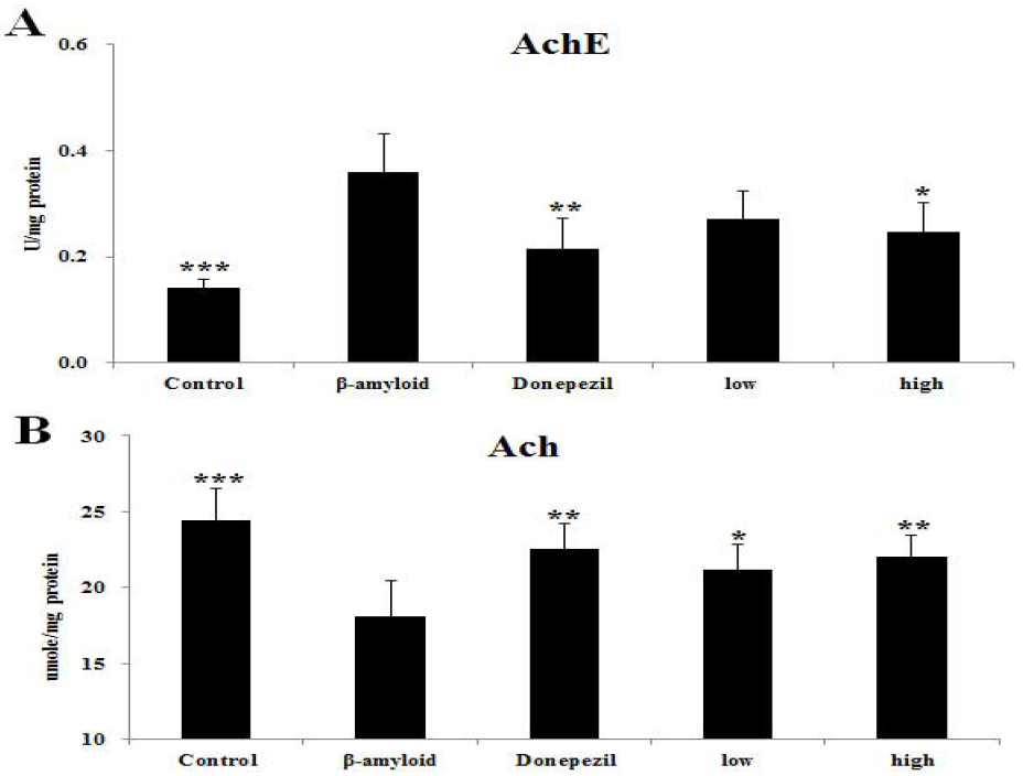 베타-아밀로이드 유도 기억력 장애 동물모델의 해마조직에서 아세틸콜린 에스터레이즈(AchE) 활성과 아세틸콜린(Ach) 함량 확인 결과