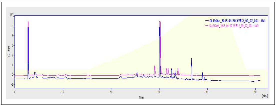 에틸아세테이트층 HPLC 결과