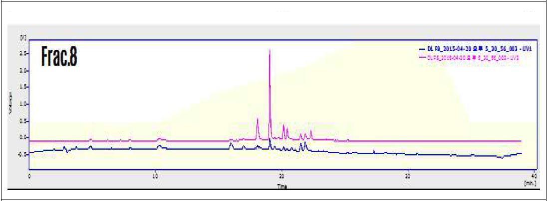 에틸아세테이트층의 활성 오픈컬럼물 Fr.8의 HPLC 결과