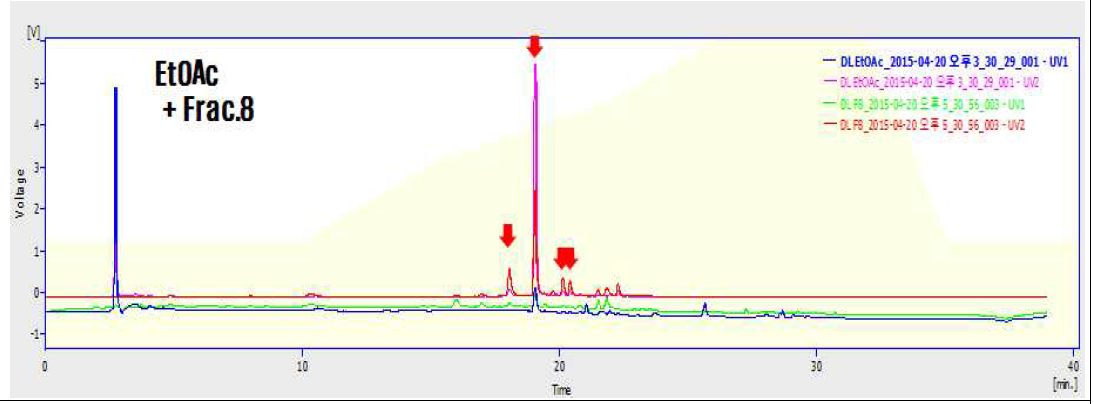 에틸아세테이트층의 활성 오픈컬럼물 Fr.8의 공통되는 peak