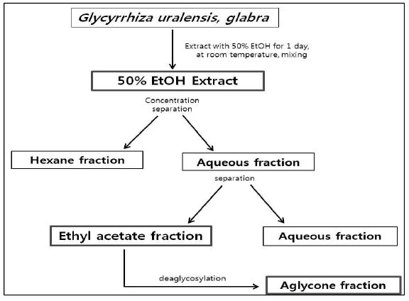 감초 추출물 분획의 제조 방법