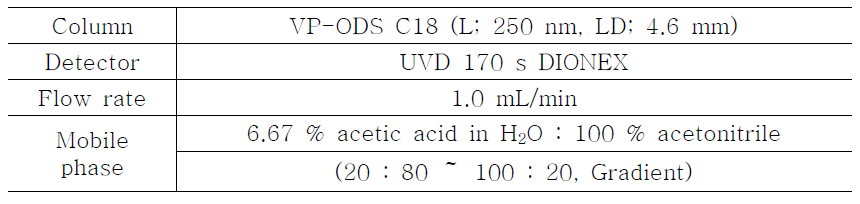 표준물질 (glycyrrhizinic aicd) 및 감초의 50 %에탄올 추출물 HPLC 분석 조건