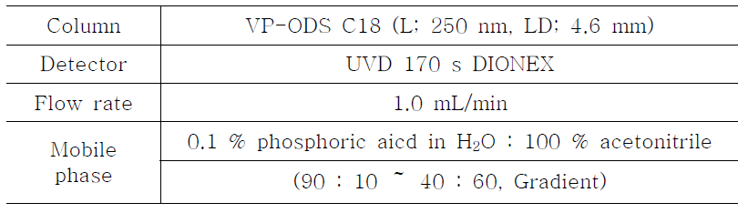표준물질 (liquiritin) 및 감초 에틸 아세테이트 분획 HPLC 분석 조건