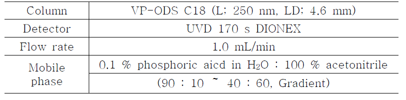 표준물질 (glabridin) 및 감초 에틸 아세테이트 분획 HPLC 분석 조건