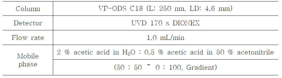 표준물질 (isoliquiritigenin) 및 감초의 아글리콘 분획의 HPLC 분석 조건