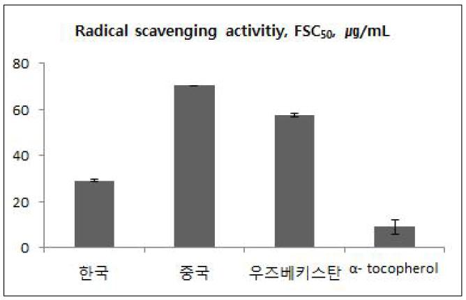 원산지별 감초 추출물 에틸 아세테이트 분획의 자유 라디칼 소거 활성