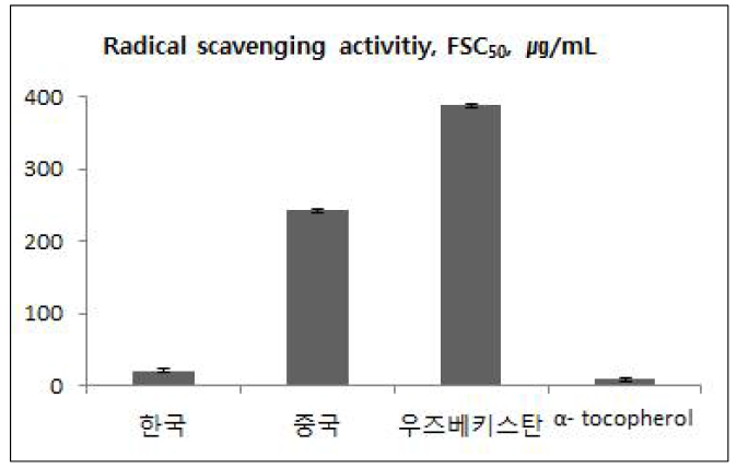 원산지별 감초 50% 에탄올 추출물의 자유 라디칼 소거 활성