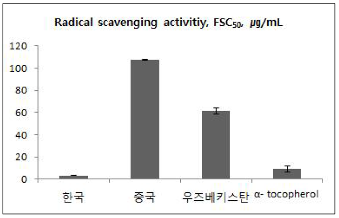 원산지별 감초 추출물 아글리콘 분획의 자유 라디칼 소거 활성