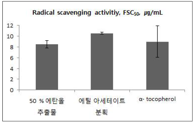 닥나무 추출물의 자유 라디칼 소거 활성.